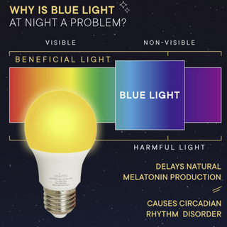 An infographic showing that blue light delays natural melatonin production which disrupts the circadian rhythm.
